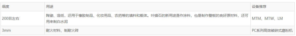 葉臘石簡介、用途及設備推薦