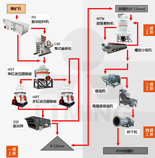 鐵礦石用圓錐破碎機加工流程