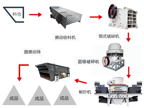 大型石料廠生產(chǎn)流程 大型石料廠生產(chǎn)流程