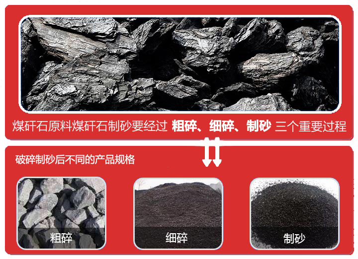 煤矸石破碎設(shè)備主要有顎式破碎機(jī)、圓錐破碎機(jī)、反擊式破碎機(jī)、制砂機(jī)等
