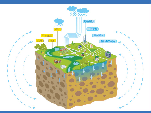 海綿城市結(jié)構(gòu)